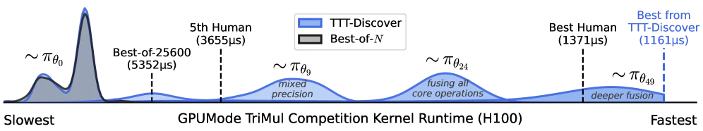 TTT-Discover GPU kernel design