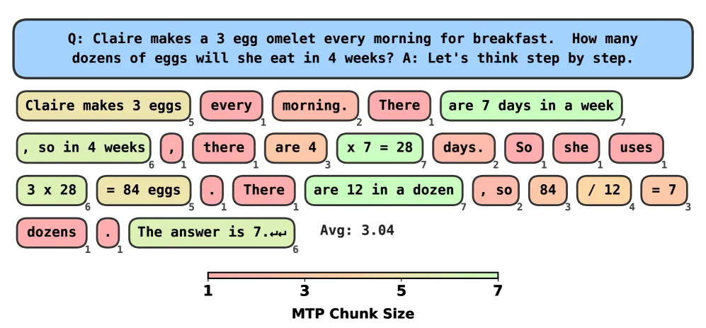 MTP with ConfAdapt