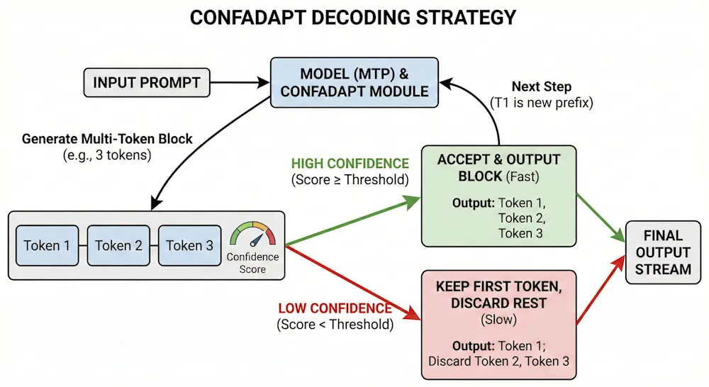 ConfAdapt